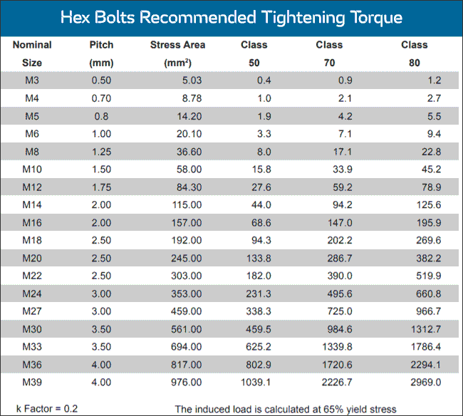310 Stainless Steel hex Bolts Torque Chart