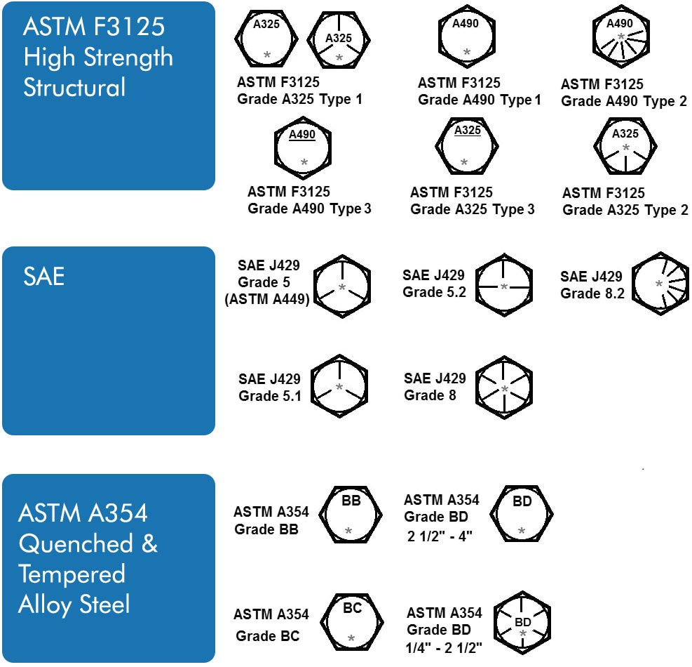 SS Nut Grade markings