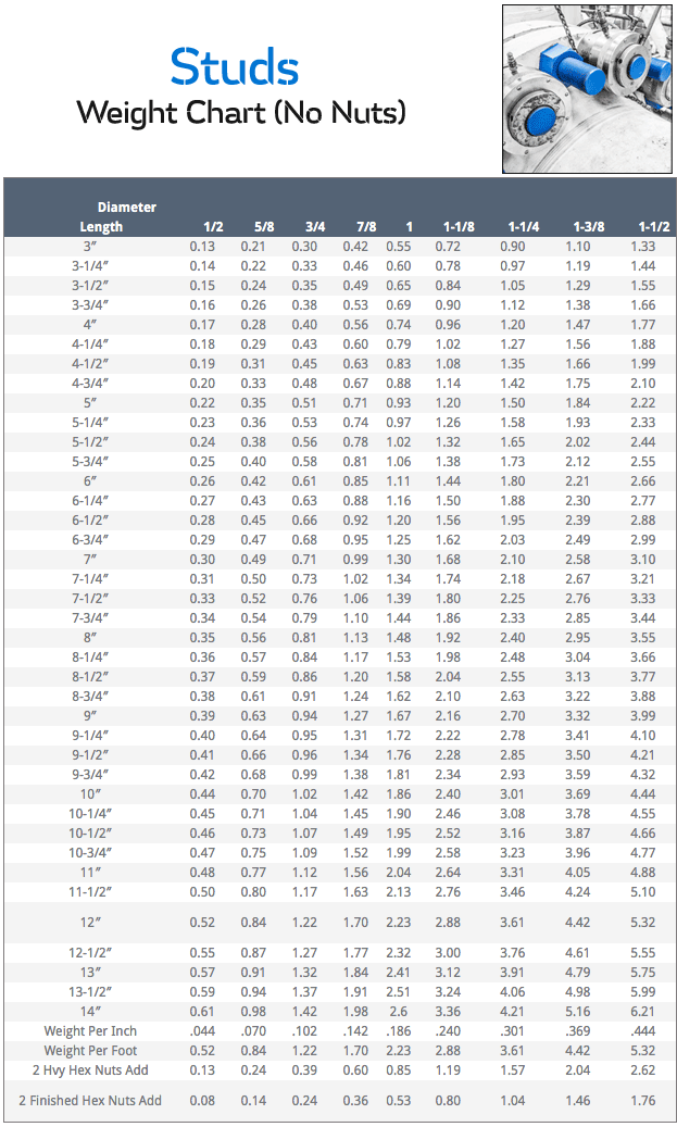 PTFE Coated B7 Studs Weight Chart