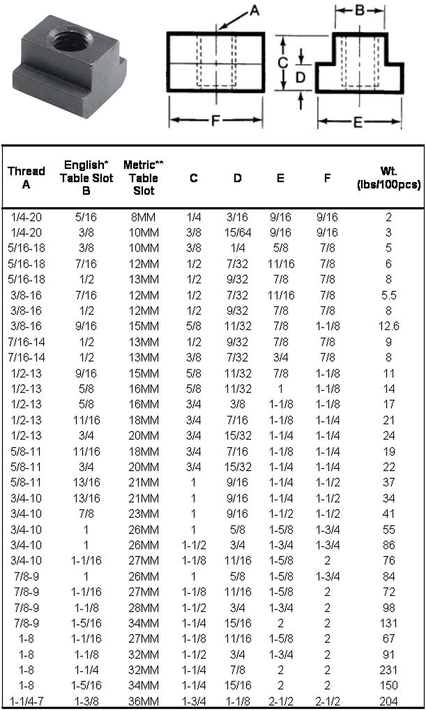 T Nut Weight Chart T Nut Weight Chart